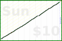 byorgey/reviews's progress graph