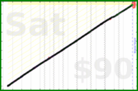 jaydugger/intermittent-fasting's progress graph