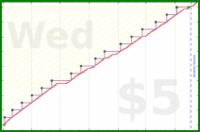 b/freshomni's progress graph