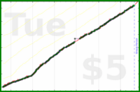 b/shrinktime's progress graph