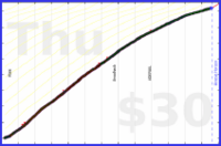 d/beemail's progress graph