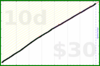 adamwolf/deutsch_cm's progress graph