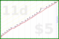 b/freshomni's progress graph