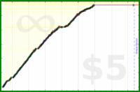 pyng/food_plan_eat_ty_pm2's progress graph
