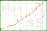lanthala/pingfriends's progress graph