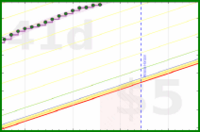 apolyton/rt-productive-time's progress graph