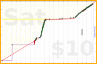 d/euler's progress graph
