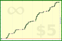 adamwolf/test_todoist's progress graph