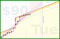 travisp471/rescue-distract's progress graph