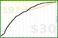 d/support's progress graph