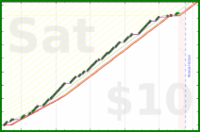 hazelross/birb's progress graph