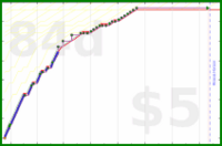 changyan/securitynews's progress graph
