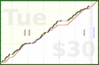 ojames96/6-hours-focusmate's progress graph