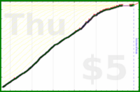 johnmarkos/guitar-baas's progress graph