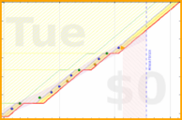 alys/jcurl_exercises's progress graph