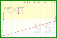 d/wri's progress graph