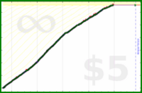 johnmarkos/visual-art's progress graph