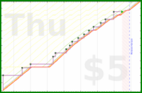 dprianti3/lastherald-mage3's progress graph