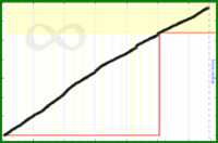 meta/cchurn's progress graph