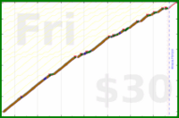 utf9k/winddown's progress graph
