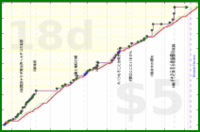 rubygagotoku/kizuki's progress graph
