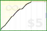 pyng/food_plan_eat_ty_pm2's progress graph
