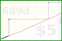 derecognize/more_beeminding's progress graph