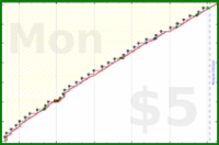 zamomin/call-brother's progress graph