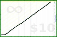 byorgey/pomos's progress graph