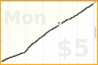 b/shrinktime's progress graph