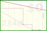 yebyenw/1100000-34's progress graph