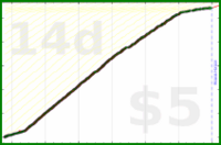 d/sptzero's progress graph