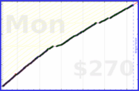 dutchie/exercise's progress graph