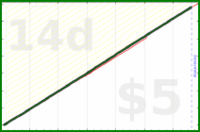 shanaqui/weeklyreview's progress graph