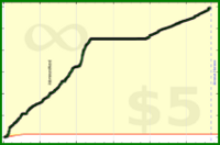 d/floors's progress graph