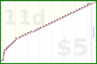 koneida/beeminderjournal's progress graph