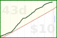 scarabaea/work_and_study's progress graph