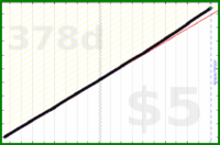 d/sleep's progress graph
