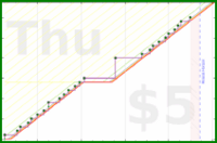 gbear605/makeup's progress graph