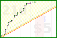 shanaqui/timetorecline's progress graph