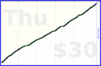 rperce/cleandish's progress graph