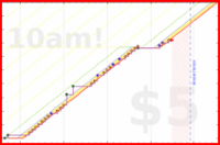 odin1337/presleep's progress graph
