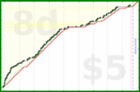 shanaqui/timetorecline's progress graph