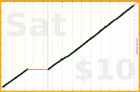 byorgey/floss's progress graph