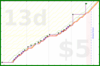 linux535/cleantable's progress graph