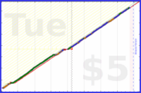brennanbrown/sleep's progress graph