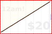 eendividi/game's progress graph