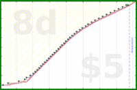 narthur/st-invoice's progress graph
