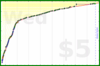 d/codecamp's progress graph