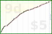 b/aux's progress graph